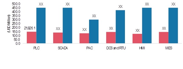 Automation And Control Market Segment Size Share Global Trends