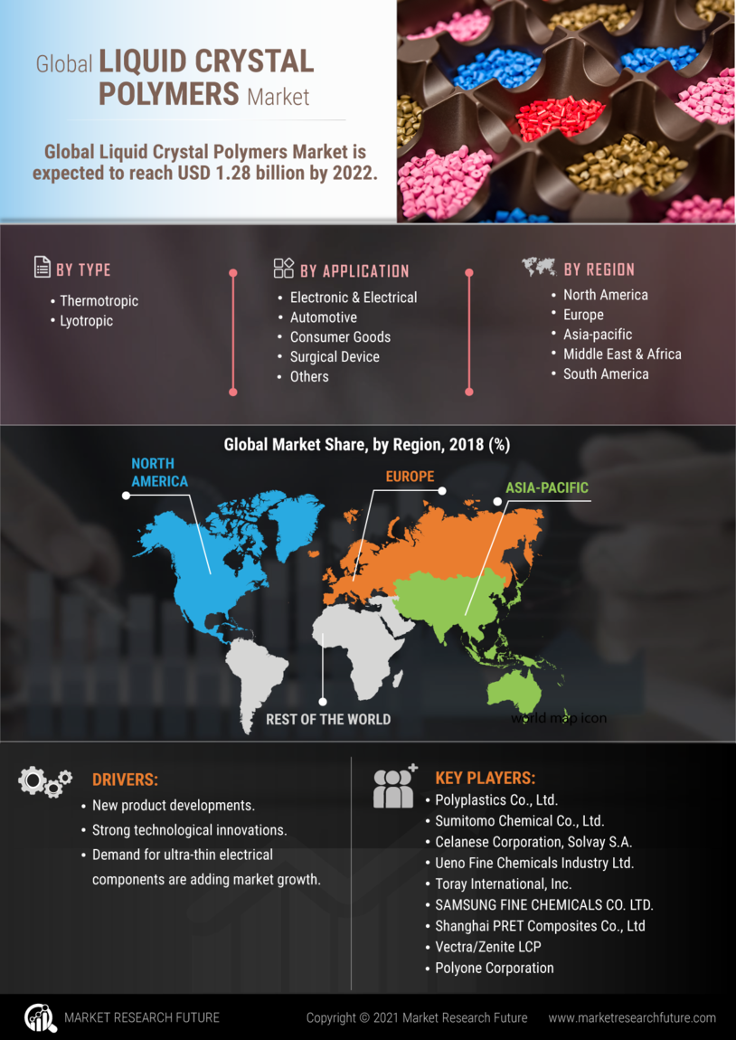 Infographics Liquid Crystal Polymers Market Size Share Top