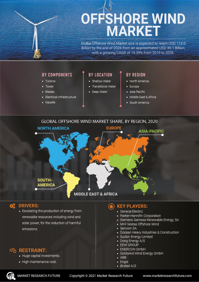 Infographics Offshore Wind Market Size Share Growth Report