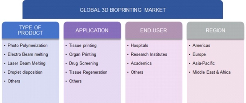 3D Bioprinting Market Segmentation 