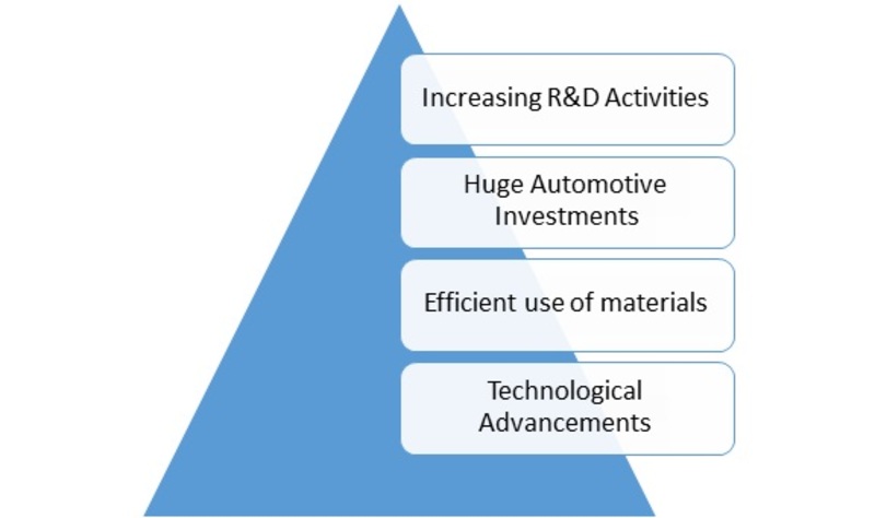 3D Printing Automotive Market Drivers