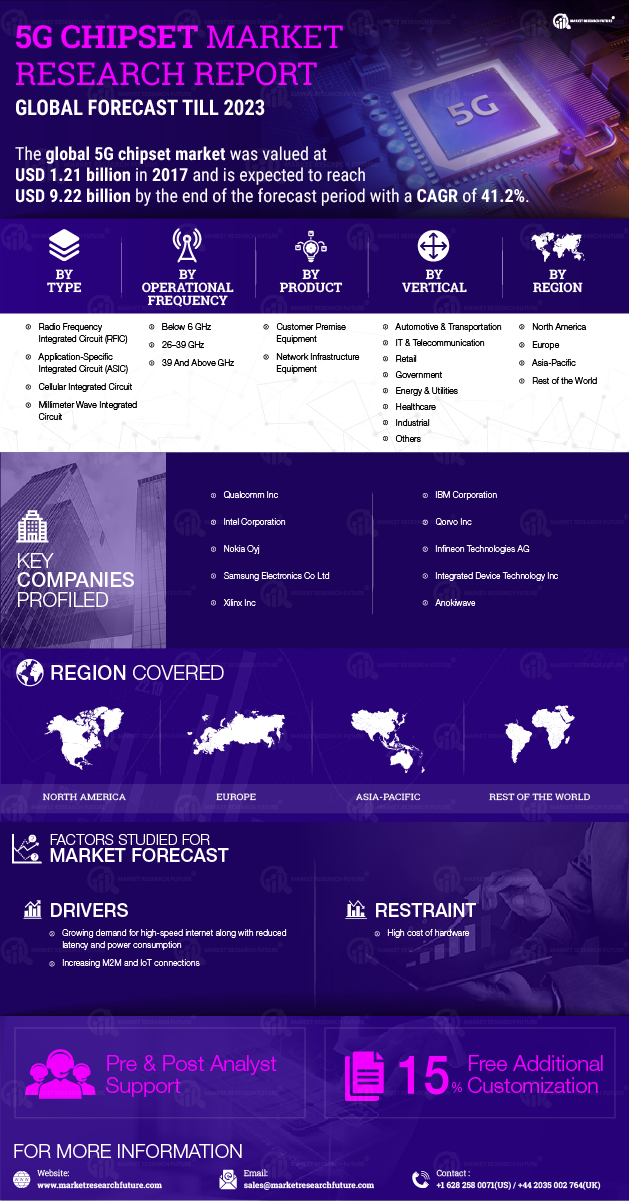 5G Chipset Market Research Report â€“ Global Forecast till 2023 -Report image 00