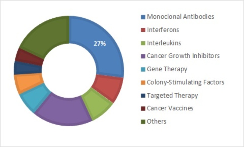 APAC Cancer Biological Therapy Market