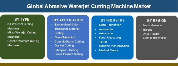 Abrasive Waterjet Cutting Machine Market