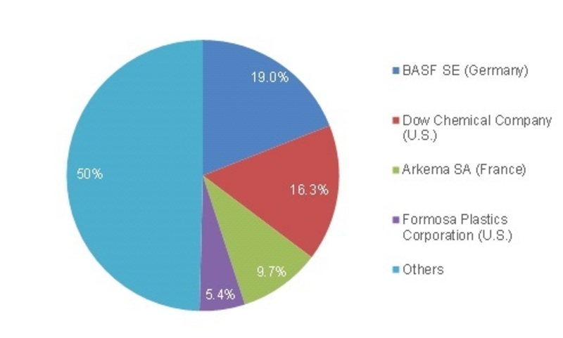 Acrylic Acid-Market Share of Top 6 Companies in 2015