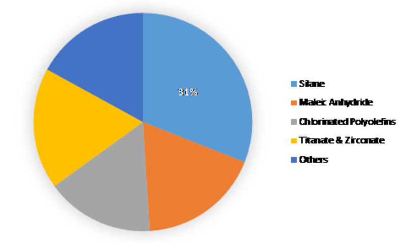 Adhesion Promoter Market Research Report –Global Forecast to 2023| MRFR