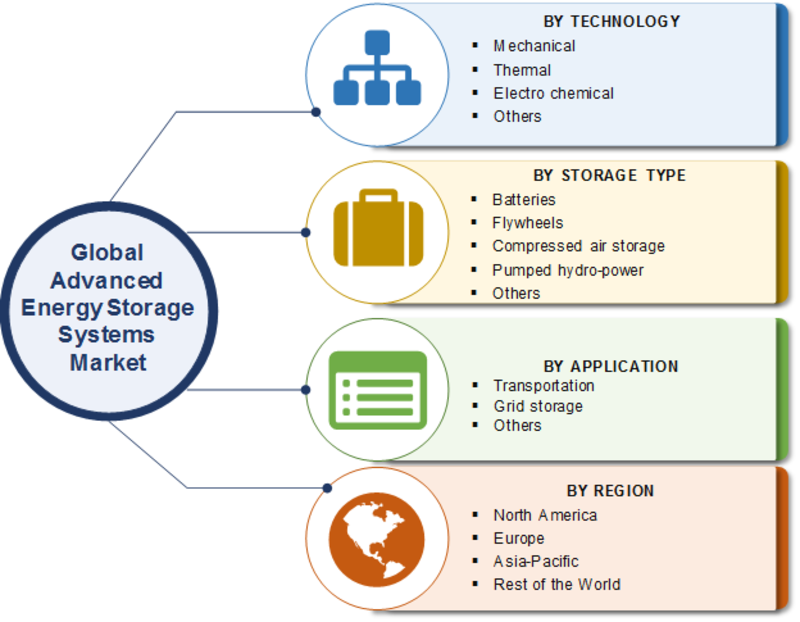 Advanced Energy Storage Systems Market Size, Growth & Industry Analysis 2019-2027