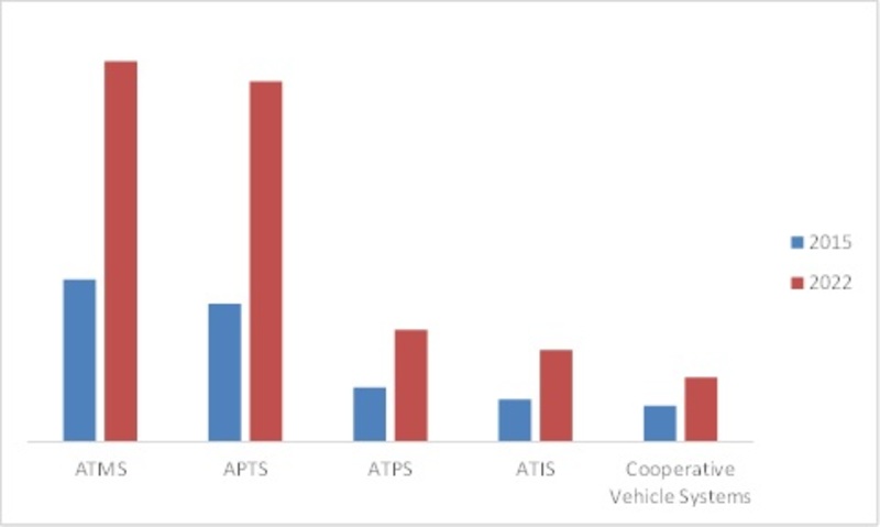 Advanced Transportation Management Systems Market