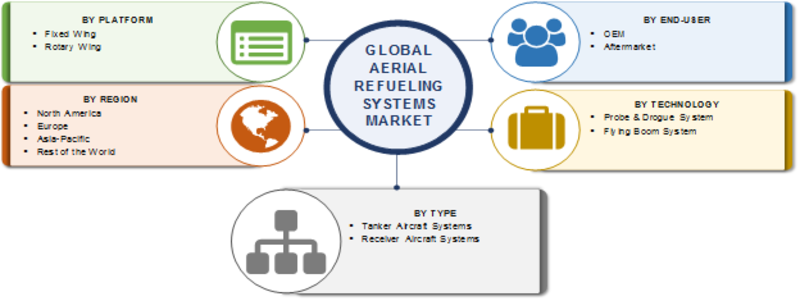 Aerial Refueling Systems Market Analysis, Share, Size, Growth to 2027