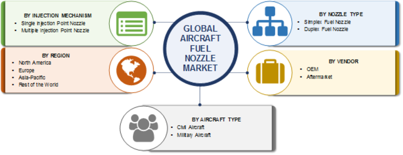 Aircraft Fuel Nozzle Market 