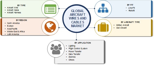 Aircraft Wires and Cables Market