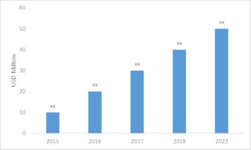 Airport IT Systems Market (USD Million)