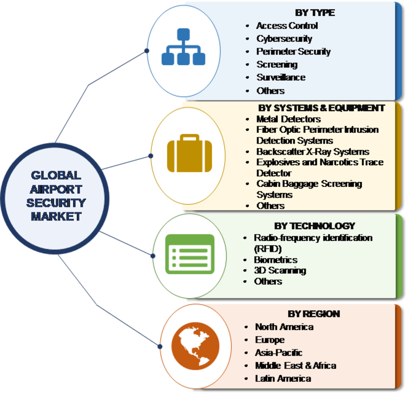 Airport Security Market Research Report –Global Forecast to 2023| MRFR