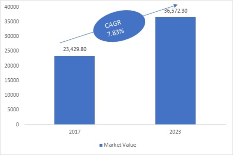 All-Wheel Drive Market Research Report – Global Forecast till 2023 | MRFR