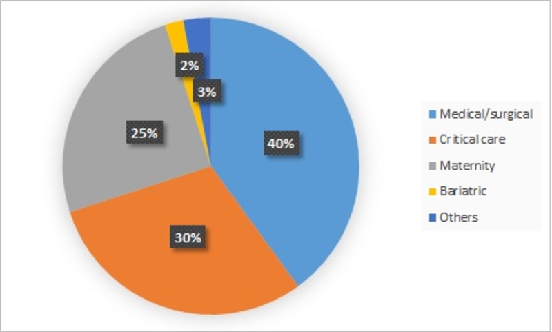 Americas Hospital Bed Market Forecast To 2021 Mrfr