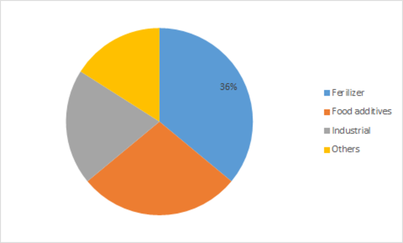 Ammonium Sulphate Market Research Report- Forecast 2023 | MRFR