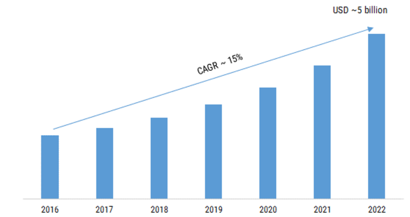 Anomaly Detection Market is expected to reach approximately USD 5 billion by 2023-Press release image-00