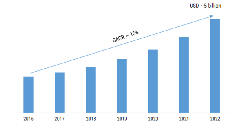 Anomaly Detection Market