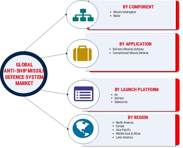 Anti-Ship Missile Defence System Market