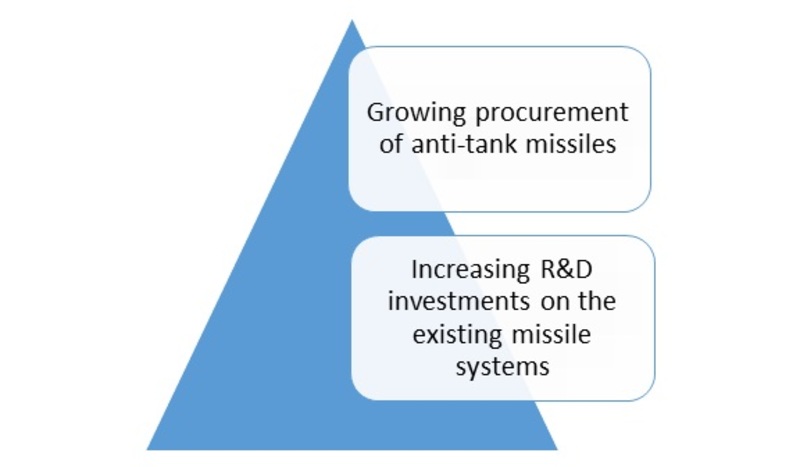 Anti Tank Missile Market-