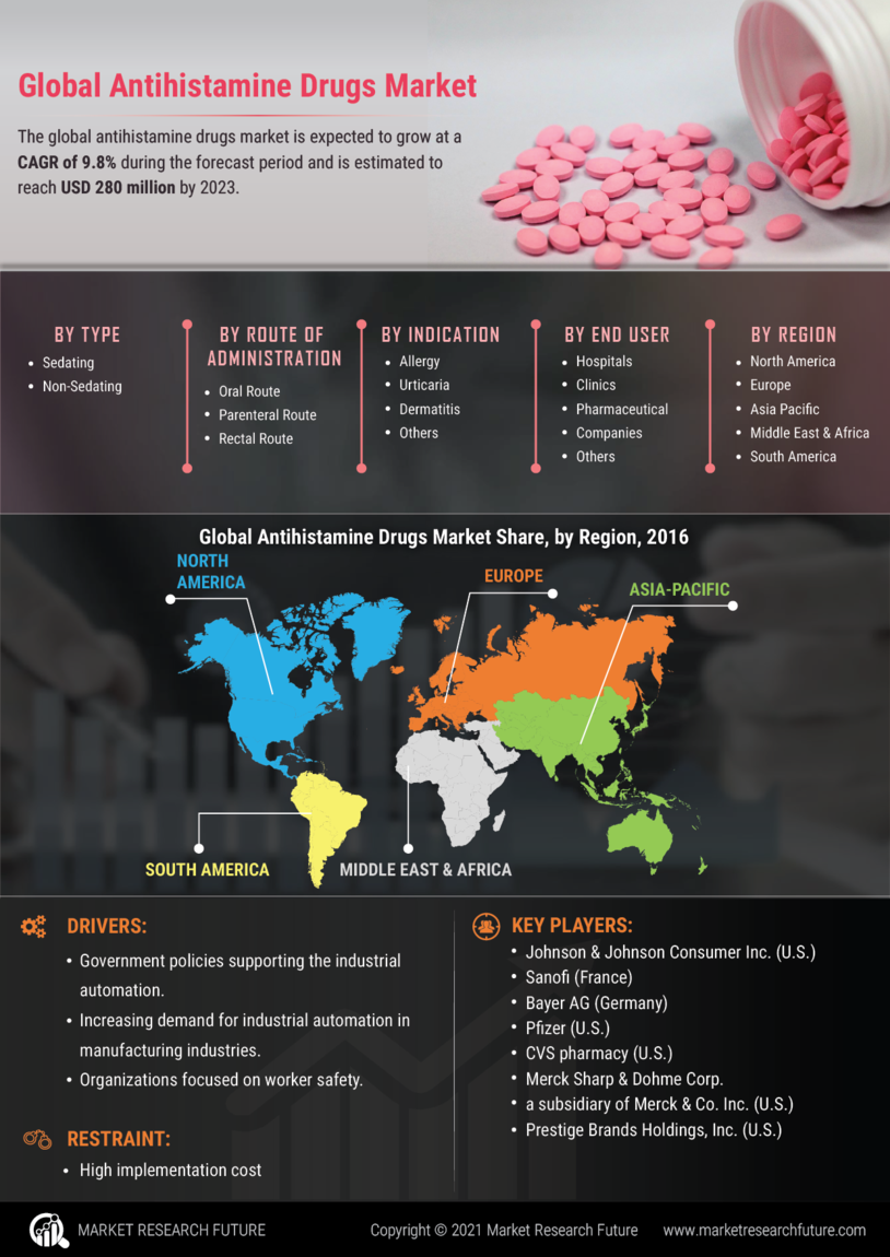 Antihistamine Drugs Market Size, Application Growth Analysis, 2027