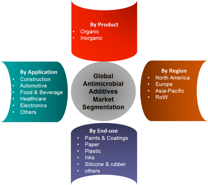 Antimicrobial Additives Market Research Report Forecast To 2022 | MRFR