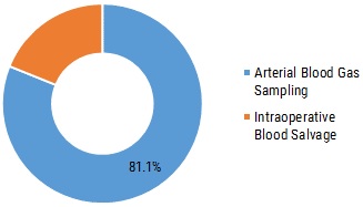 Arterial Blood Collection Market
