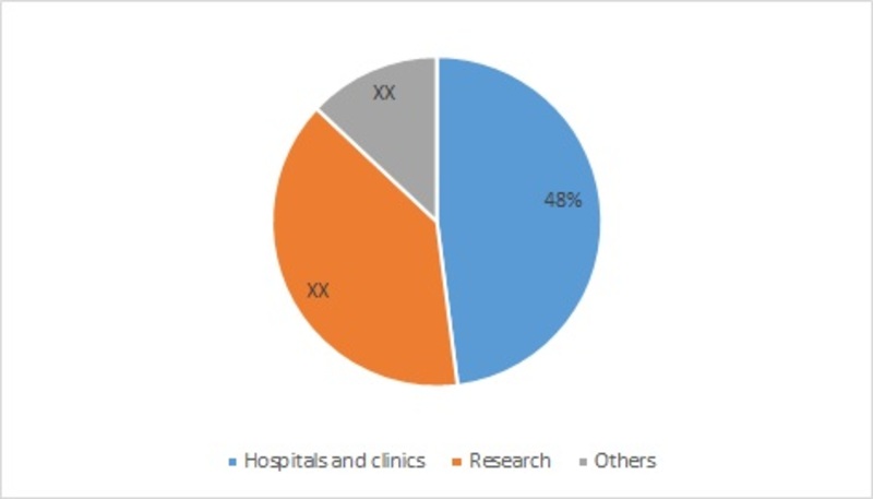 Artificial Pancreas Market by End Users, 2016 