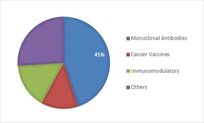 Asia Pacific Cancer Immunotherapy Market