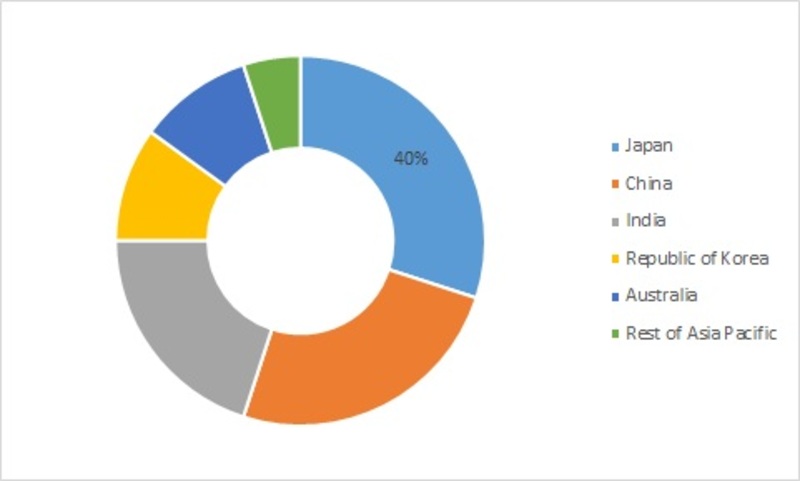 Asia Pacific Cell Counting Market