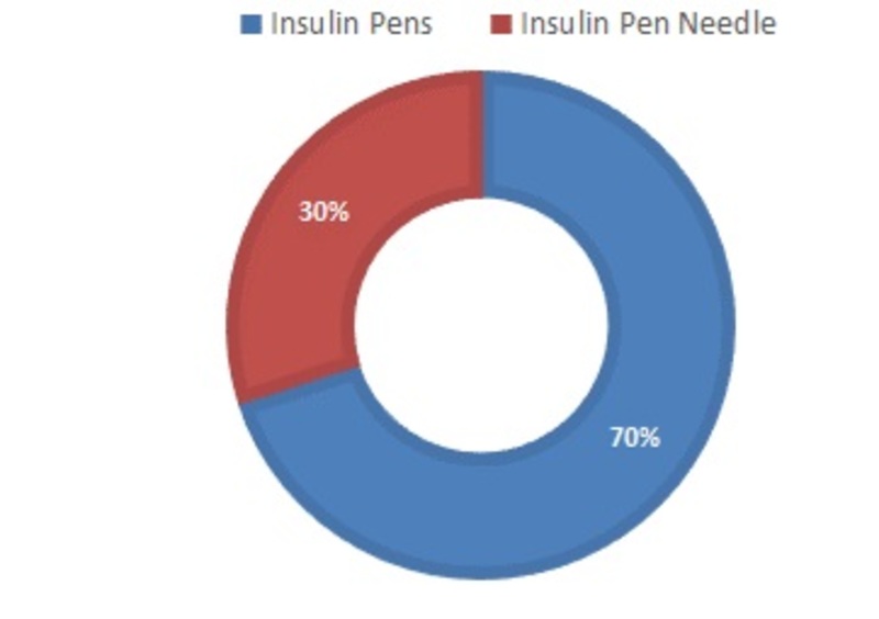 Asia Pacific Diabetes Pen Market