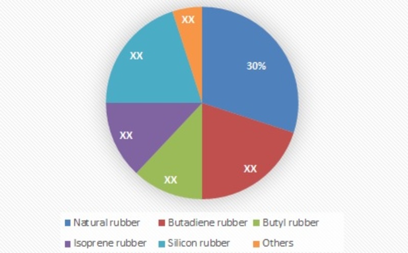 Asia Pacific Medical Rubber Balloon Products Market