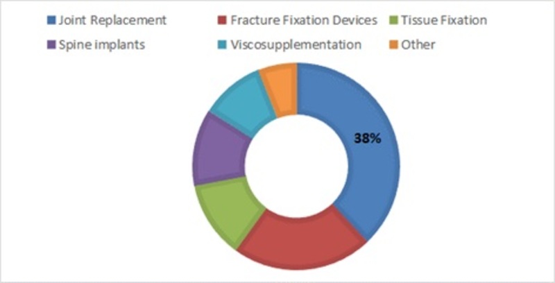 Asia Pacific Orthopedic Biometrial Market--