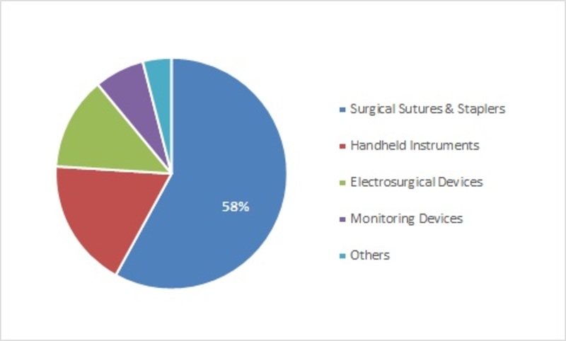 Asia Pacific Surgical Equipment Market