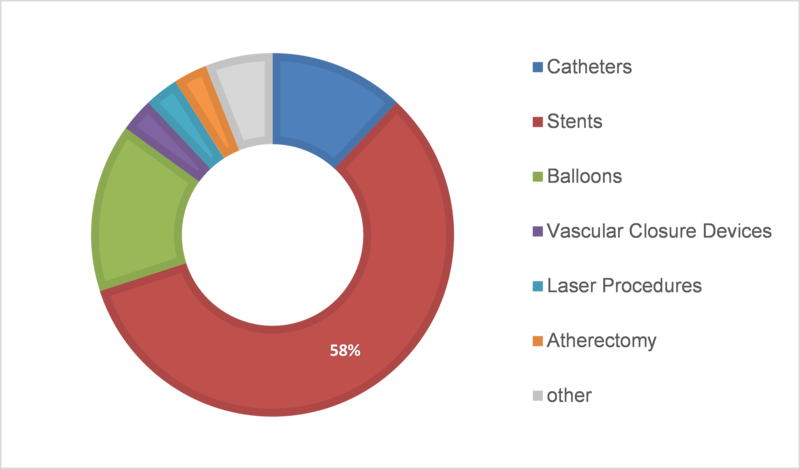 Asia Pacific interventional cardiology market