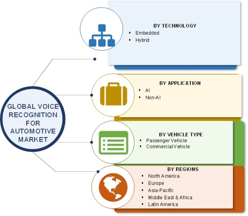 Automotive Voice Recognition System Market