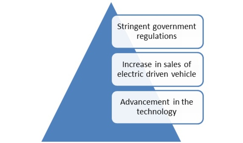 Automotive Adaptive Cruise Control Market Drivers 