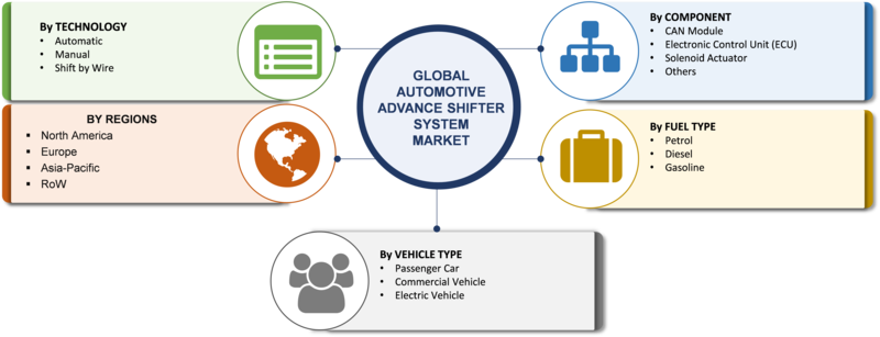 Automotive Advanced Shifter System