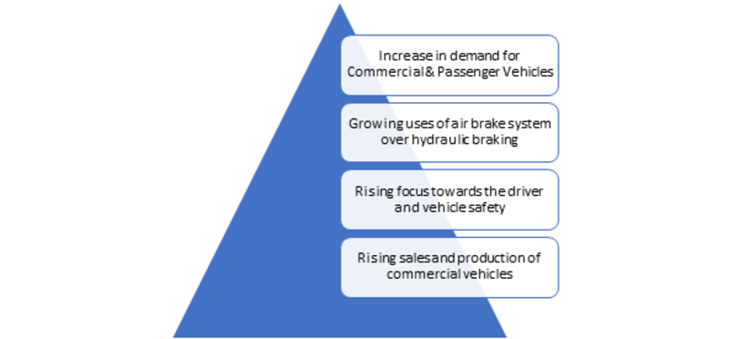 Air Brake System Market Share