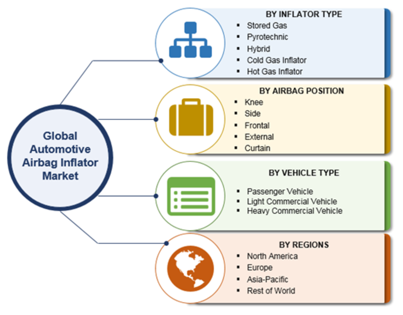 Automotive Airbag Inflator Market