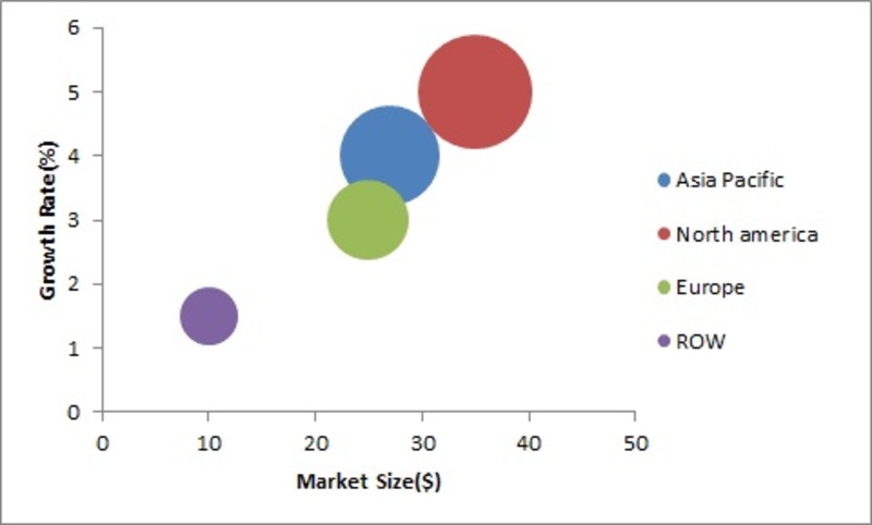 Automotive Bearing Market, by Region (USD Million)