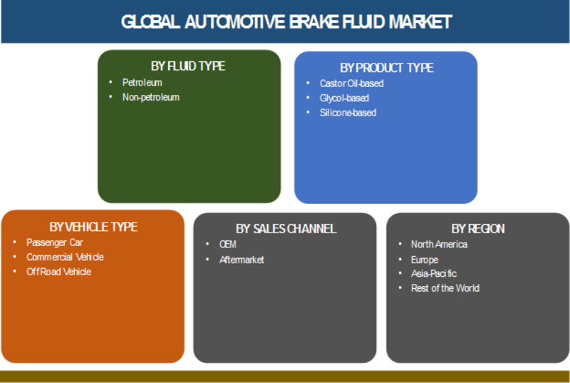 Automotive Brake Fluid Market