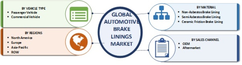 Automotive Brake Linings Market