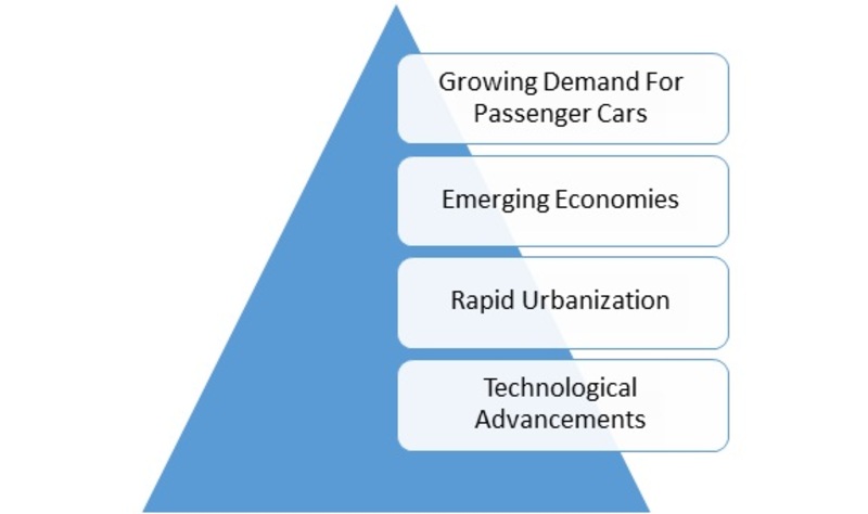 Automotive Climate Control Market Drivers