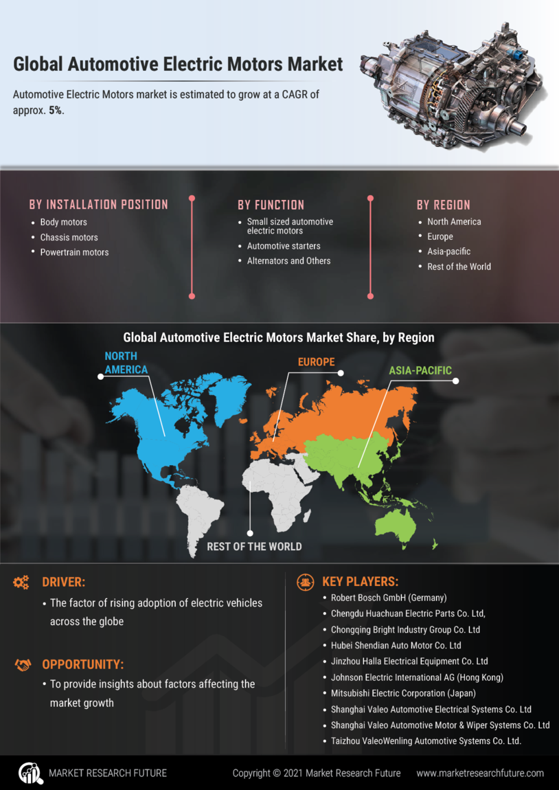Infographics Automotive Electric Motors Market Size, Share Report