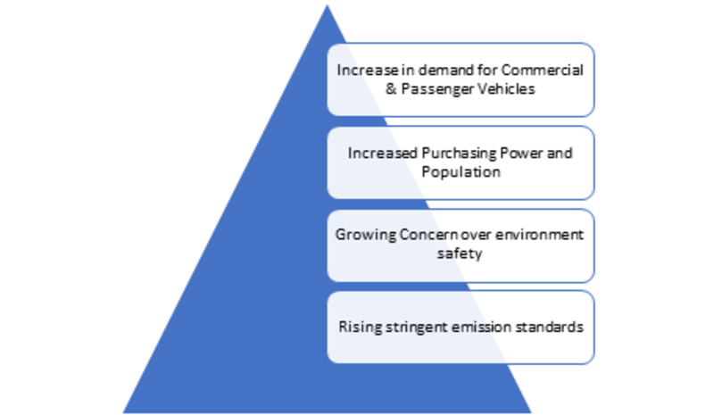 Automotive Exhaust Emission Control Device Market Share