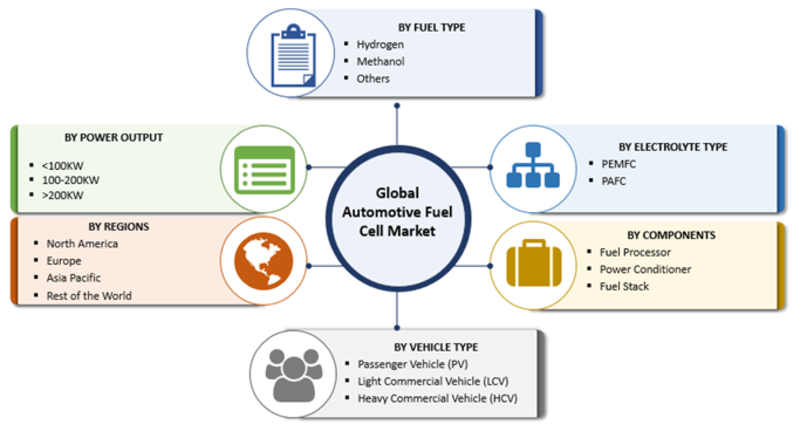 Automotive Fuel Cell Market by Segmentation