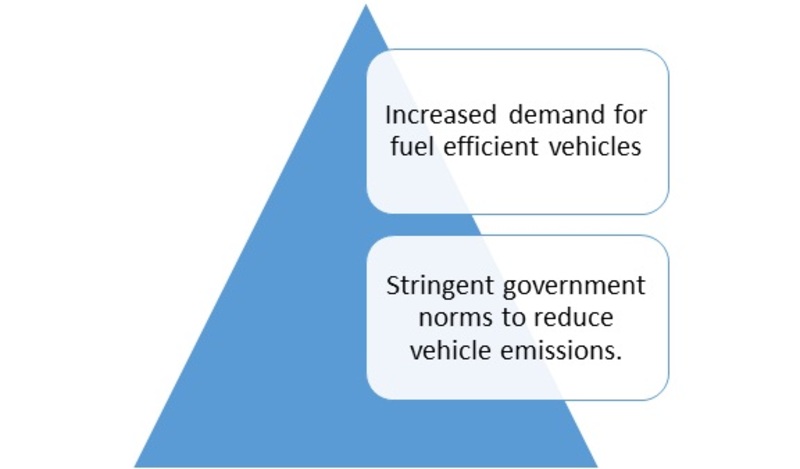 Automotive Fuel Injection market Drivers