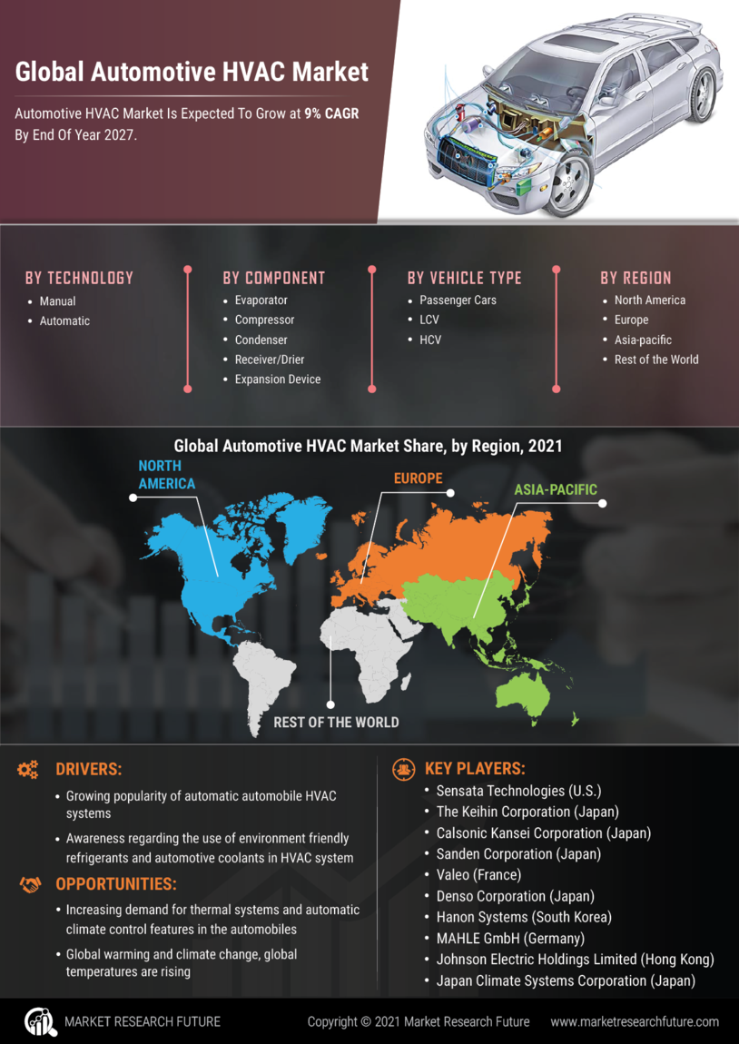 Infographics Automotive HVAC Market Size, Share, Growth Report