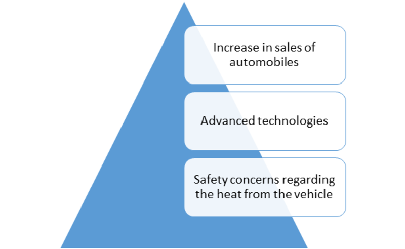 Automotive Heat Shield Market Drivers